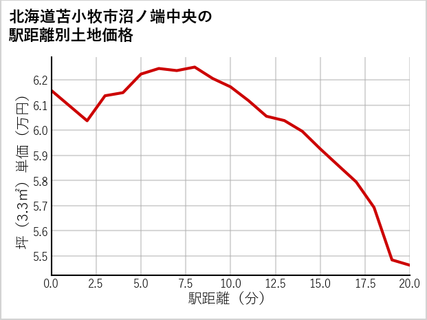 北海道苫小牧市沼ノ端中央の徒歩距離別の土地坪単価
