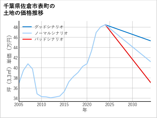 千葉県佐倉市表町の土地価格推移