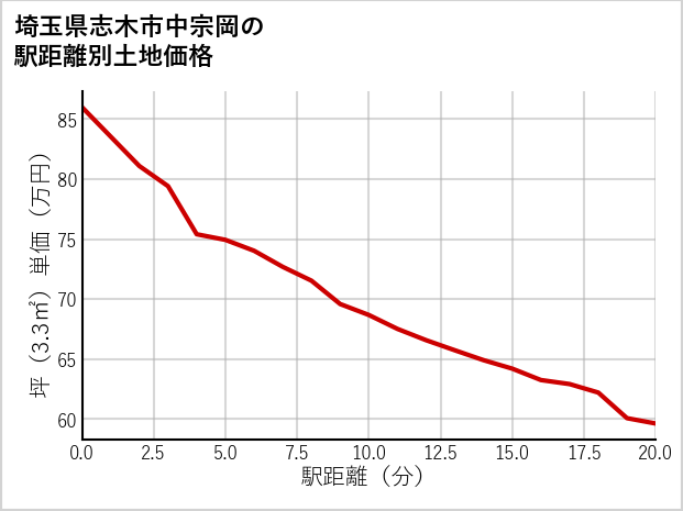 埼玉県志木市中宗岡の徒歩距離別の土地坪単価