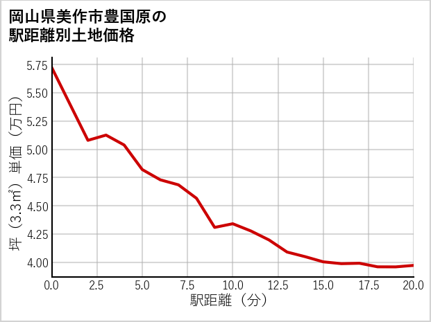 岡山県美作市豊国原の徒歩距離別の土地坪単価
