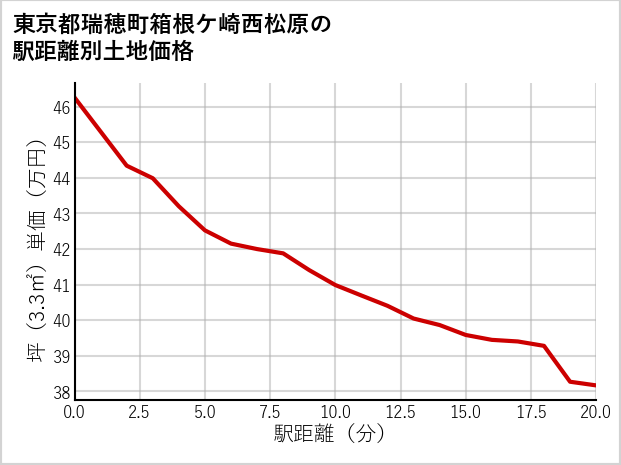 東京都瑞穂町箱根ケ崎西松原の徒歩距離別の土地坪単価