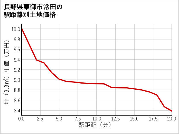 長野県東御市常田の徒歩距離別の土地坪単価