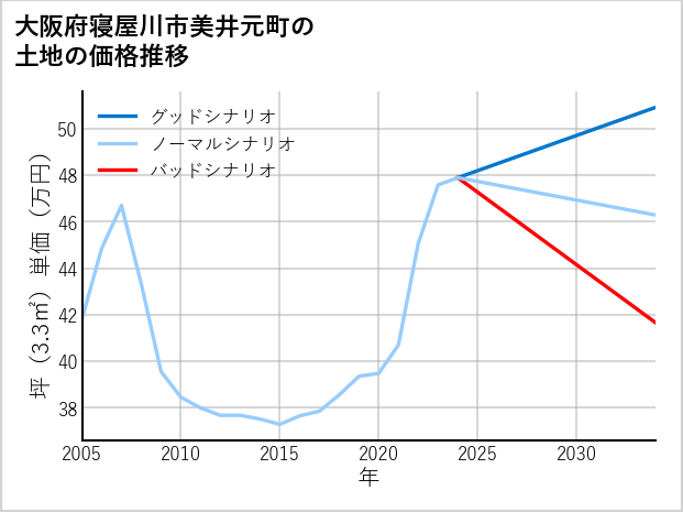 大阪府寝屋川市美井元町の土地価格推移