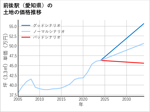 前後駅（愛知県）の土地価格推移