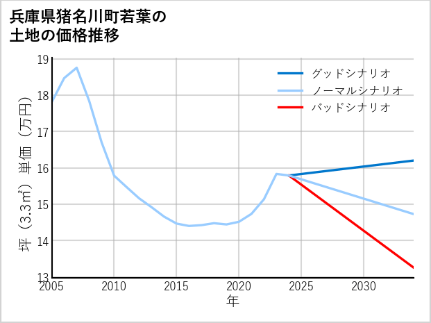 兵庫県猪名川町若葉の土地価格推移