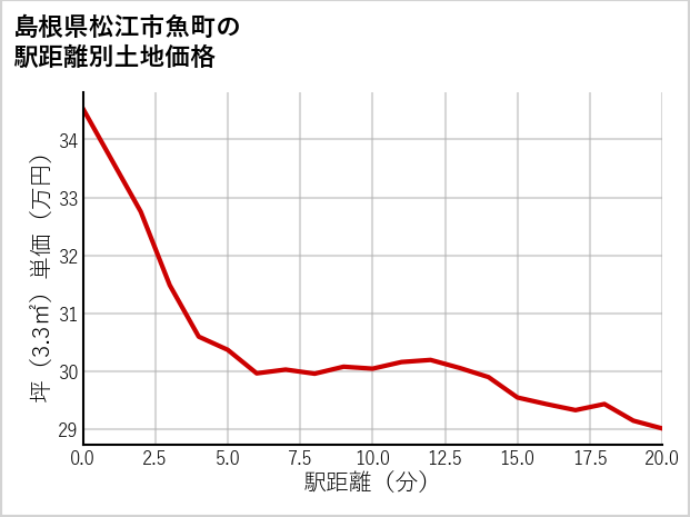 島根県松江市魚町の徒歩距離別の土地坪単価