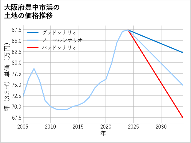 大阪府豊中市浜の土地価格推移