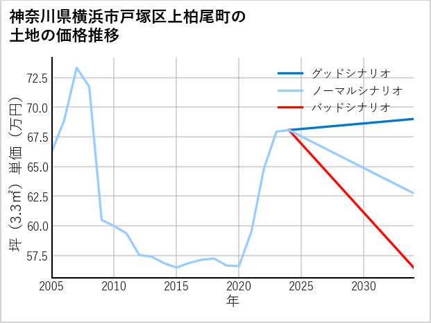 神奈川県横浜市戸塚区上柏尾町の土地価格推移