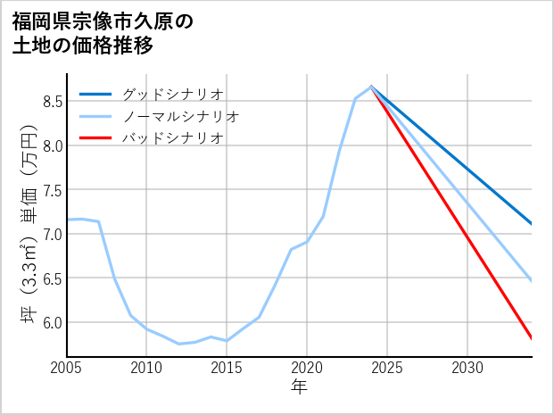 福岡県宗像市久原の土地価格推移