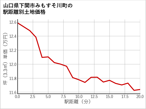 山口県下関市みもすそ川町の徒歩距離別の土地坪単価