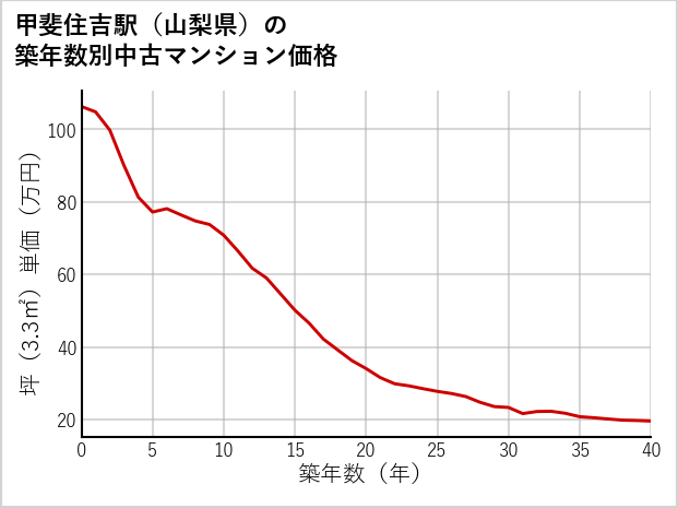 甲斐住吉駅（山梨県）の築年数別の中古マンション坪単価
