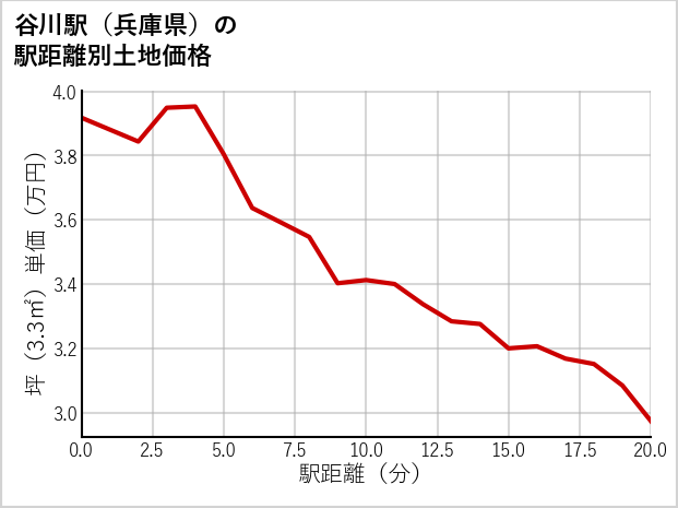 谷川駅（兵庫県）の徒歩距離別の土地坪単価