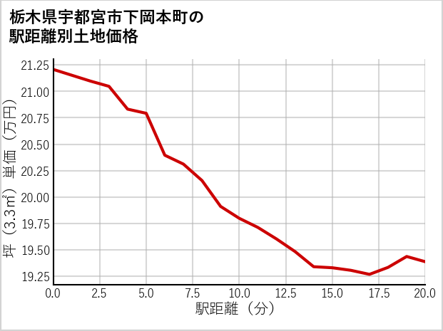 栃木県宇都宮市下岡本町の徒歩距離別の土地坪単価