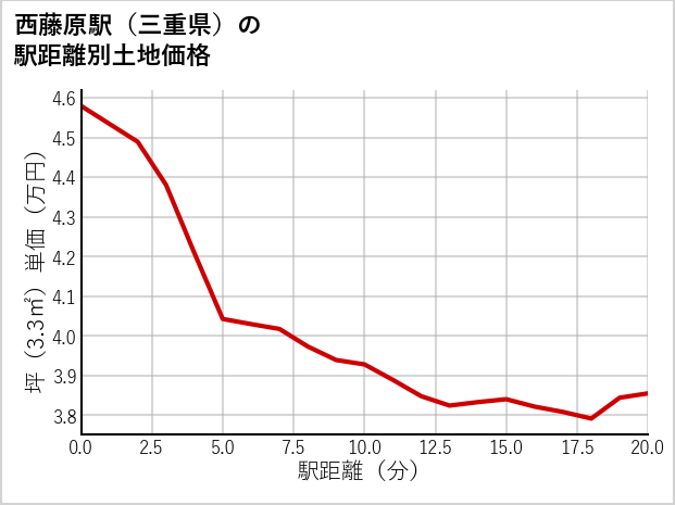 西藤原駅（三重県）の徒歩距離別の土地坪単価
