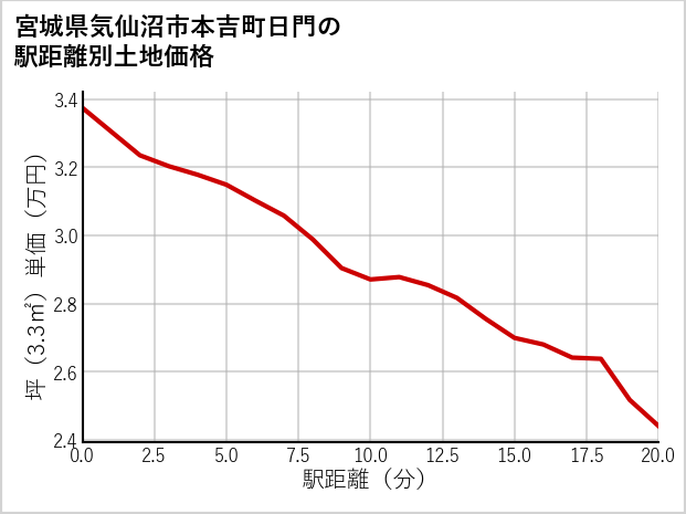 宮城県気仙沼市本吉町日門の徒歩距離別の土地坪単価