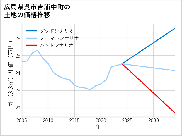広島県呉市吉浦中町の土地価格推移