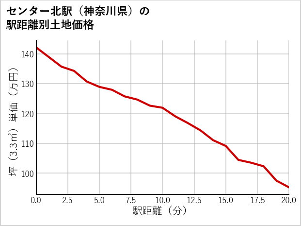センター北駅（神奈川県）の徒歩距離別の土地坪単価