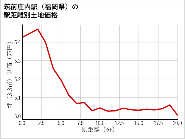 筑前庄内駅（福岡県）の徒歩距離別の土地坪単価