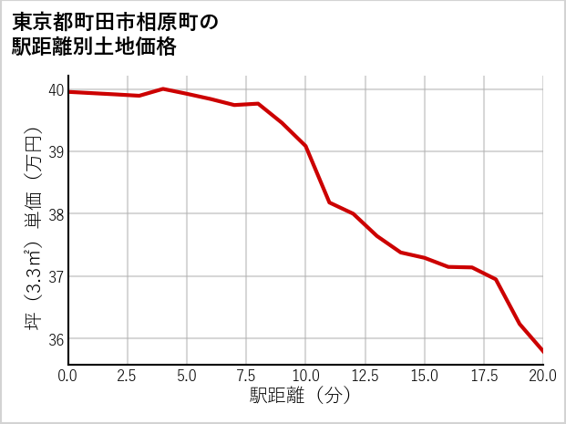 東京都町田市相原町の徒歩距離別の土地坪単価