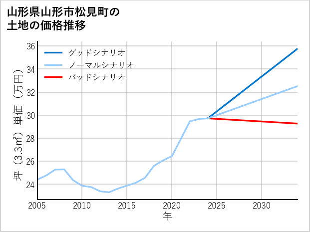 山形県山形市松見町の土地価格推移
