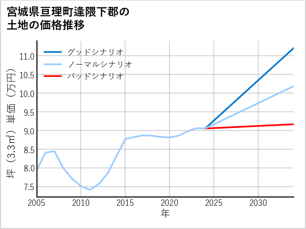 宮城県亘理町逢隈下郡の土地価格推移