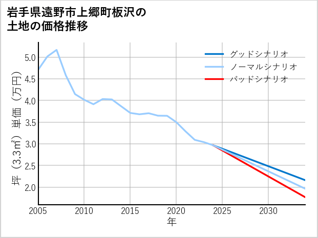 岩手県遠野市上郷町板沢の土地価格推移