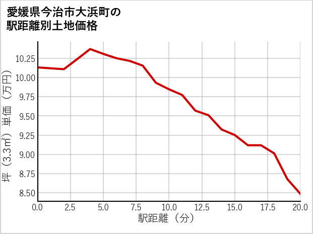 愛媛県今治市大浜町の徒歩距離別の土地坪単価