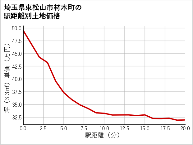 埼玉県東松山市材木町の徒歩距離別の土地坪単価