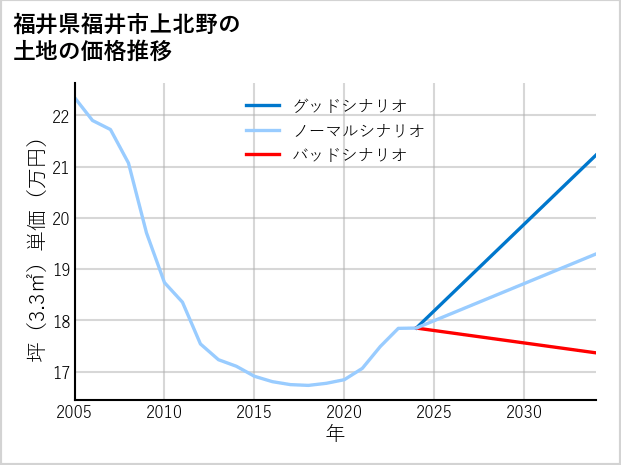 福井県福井市上北野の土地価格推移