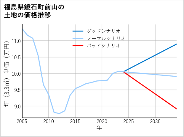 福島県鏡石町前山の土地価格推移
