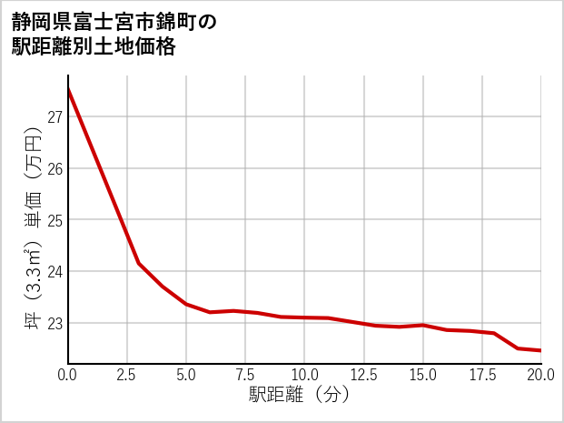 静岡県富士宮市錦町の徒歩距離別の土地坪単価