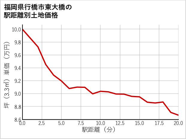 福岡県行橋市東大橋の徒歩距離別の土地坪単価