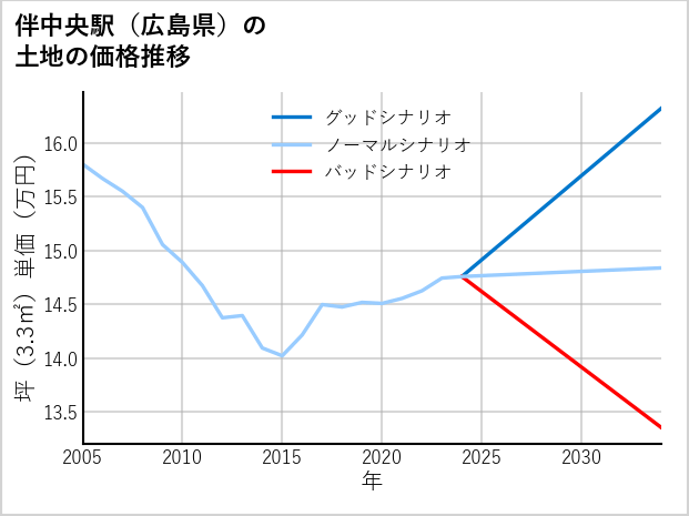 伴中央駅（広島県）の土地価格推移