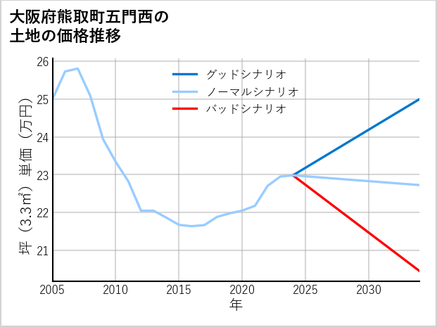 大阪府熊取町五門西の土地価格推移