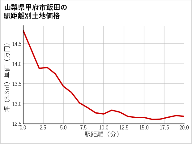 山梨県甲府市飯田の徒歩距離別の土地坪単価