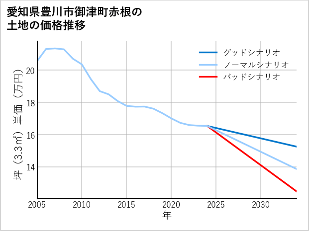 愛知県豊川市御津町赤根の土地価格推移