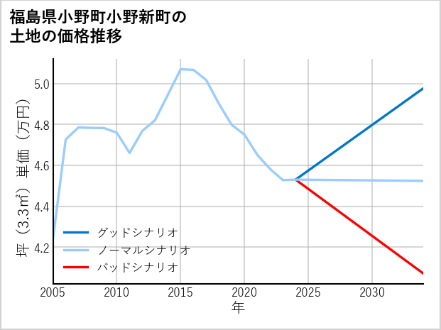 福島県小野町小野新町の土地価格推移