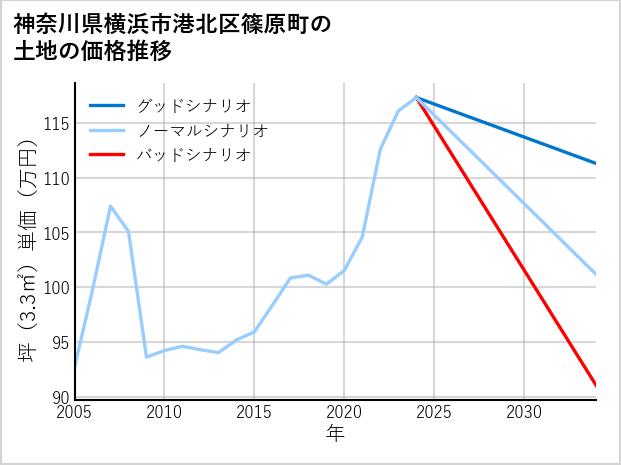 神奈川県横浜市港北区篠原町の土地価格推移