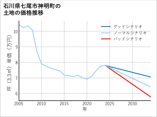石川県七尾市神明町の土地価格推移