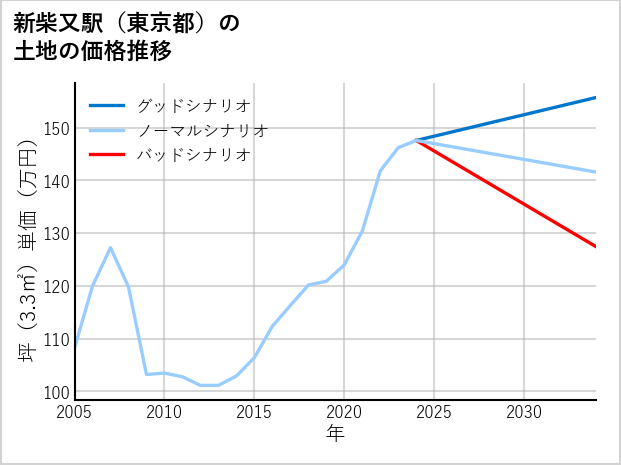 新柴又駅（東京都）の土地価格推移