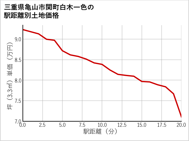 三重県亀山市関町白木一色の徒歩距離別の土地坪単価