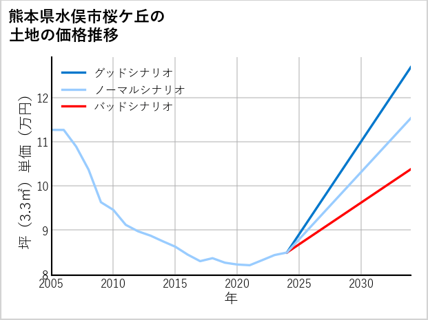 熊本県水俣市桜ケ丘の土地価格推移