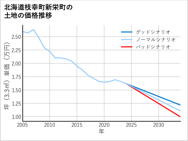 北海道枝幸町新栄町の土地価格推移