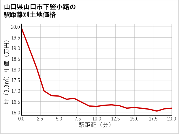 山口県山口市下竪小路の徒歩距離別の土地坪単価