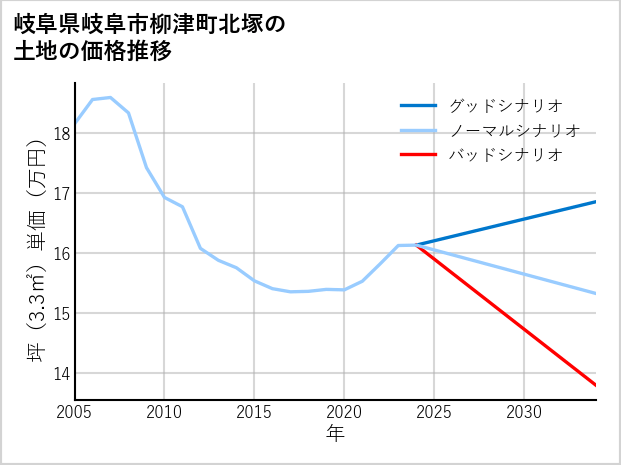 岐阜県岐阜市柳津町北塚の土地価格推移