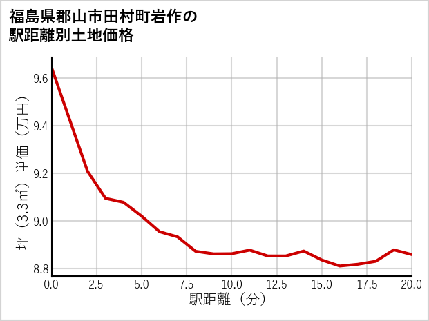 福島県郡山市田村町岩作の徒歩距離別の土地坪単価