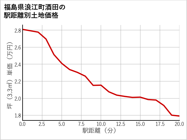 福島県浪江町酒田の徒歩距離別の土地坪単価
