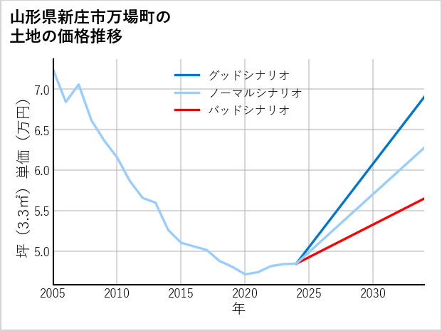 山形県新庄市万場町の土地価格推移
