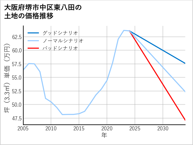 大阪府堺市中区東八田の土地価格推移