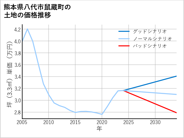 熊本県八代市鼠蔵町の土地価格推移